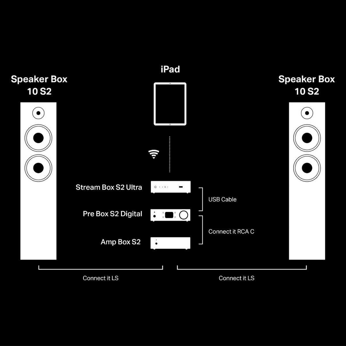 Pro Ject Stream Box S2 Ultra set up configuration