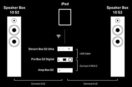 pro ject stream box s2 ultra configuration